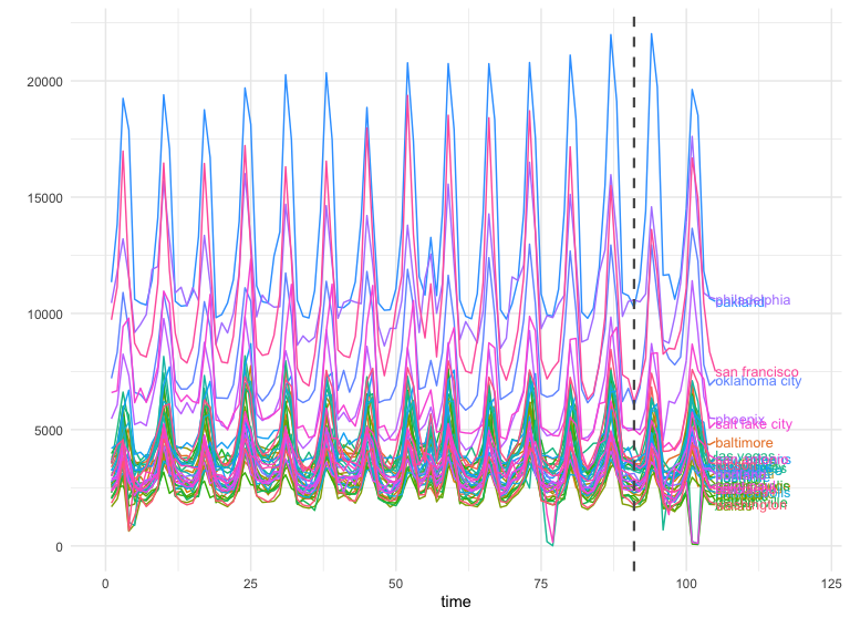 A marketing campaign that starts on day 91 (black dotted line) could have affected the treatment cities of Chicago and Portland. But how can you tell any real effect from all the noise?