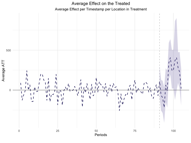 Subtracting the modeled Synthetic Control values from the observed Treatment values reveals any incremental effect for the Treatment geos.